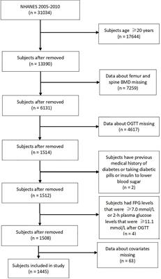 The Relationship Between Prediabetes and Bone Mass in Adolescents: Analysis of the National Health and Nutrition Examination Survey From 2005 to 2010